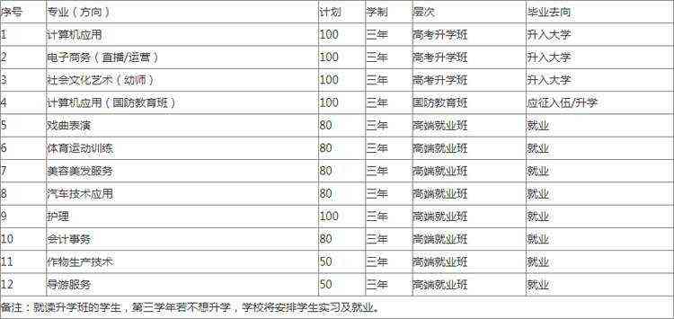 2022年专业设置